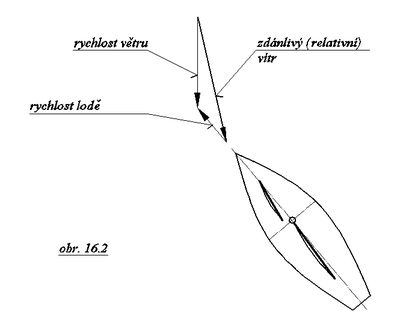 Zdánlivý (relativní) vítr